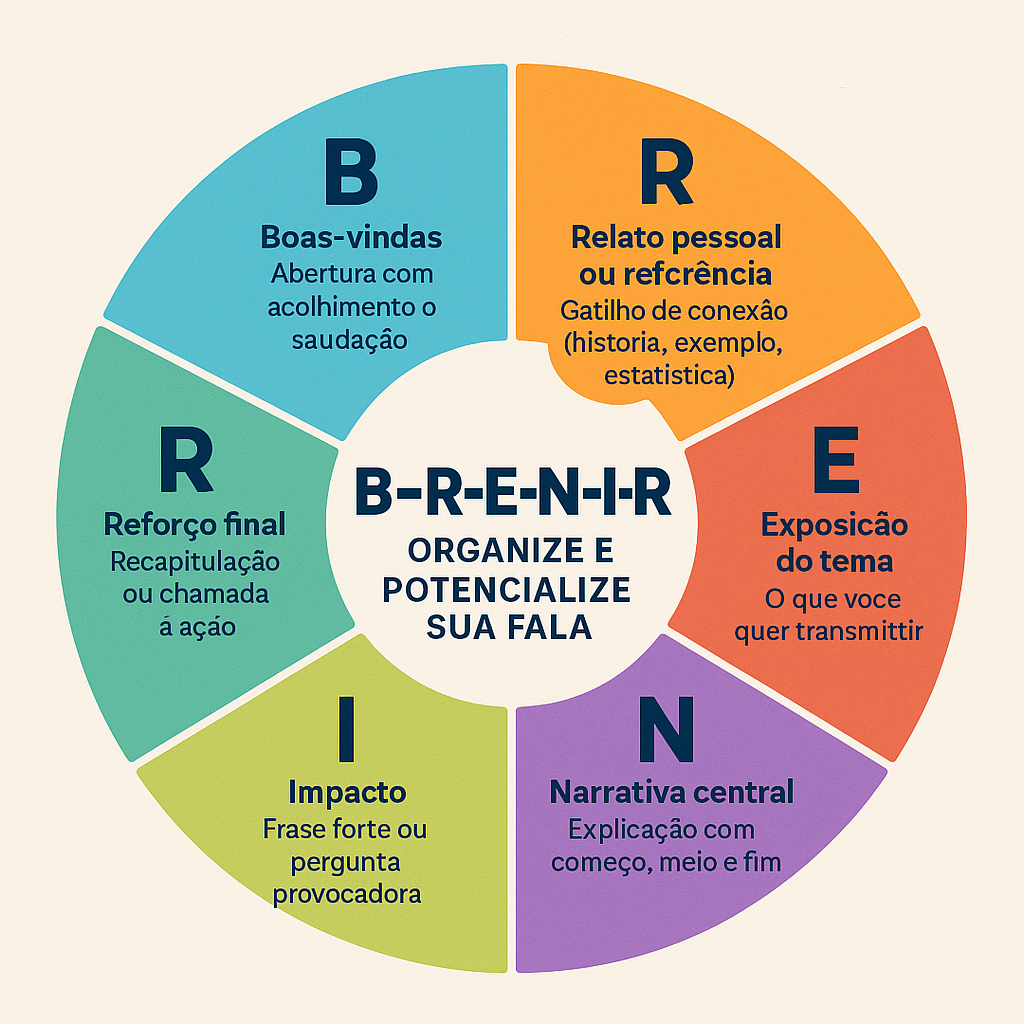 Diagrama da técnica BRENIR